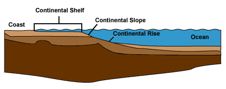 Diagram of continental shelf