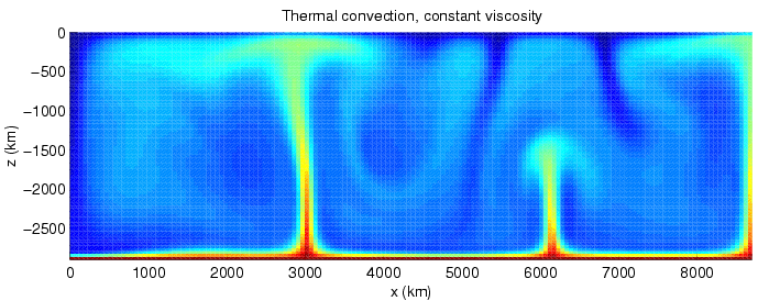 Calculation of convection in the mantle