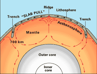 Diagram of convection in the Earth's
        mantle